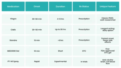 Quick Comparison Viagra vs Cialis vs New Drugs-min