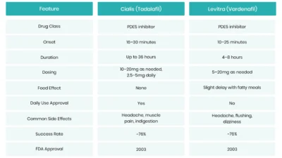 Side-by-Side Comparison Table Cialis vs. Levitra-min