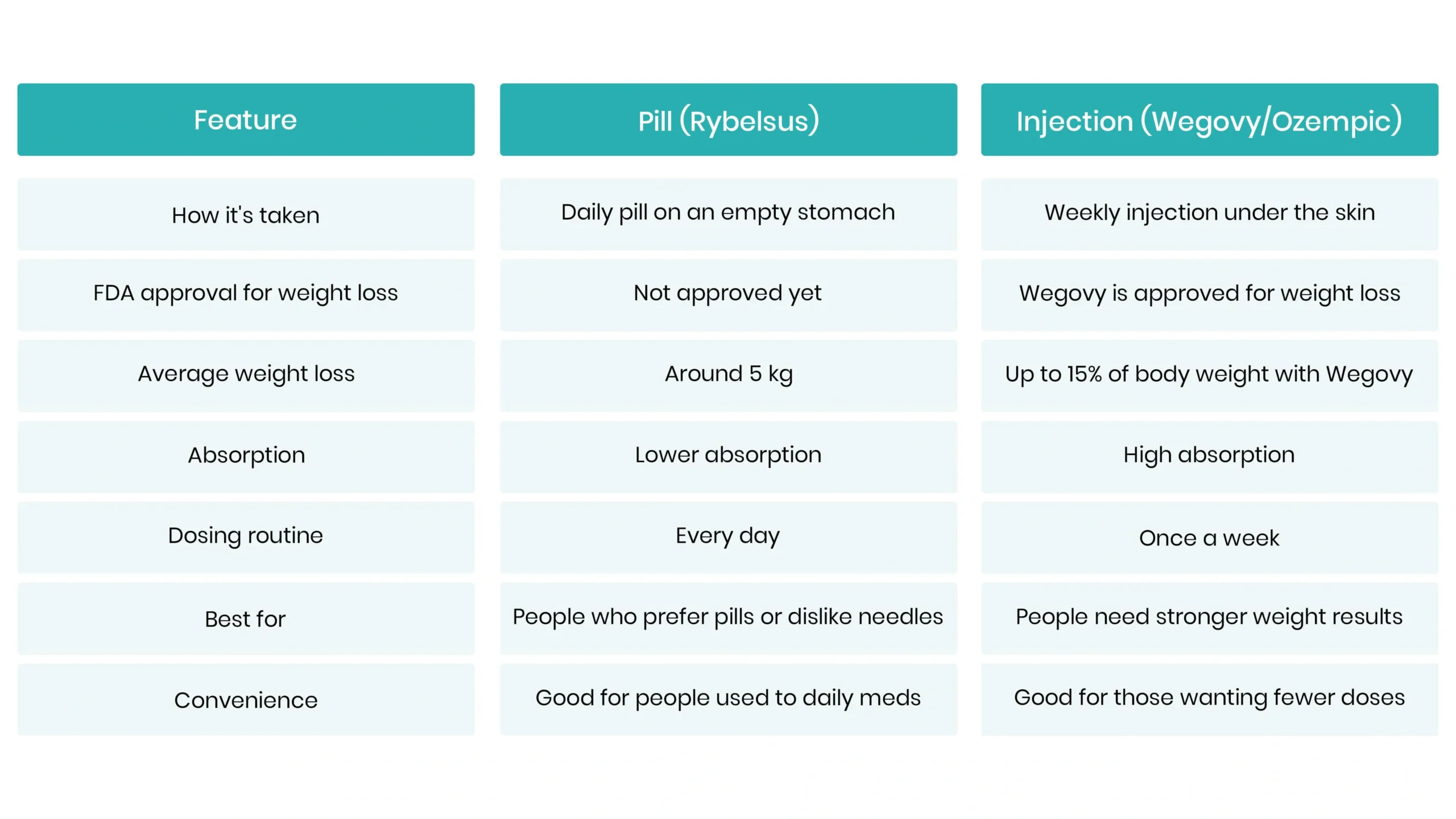 Comparing Semaglutide Forms Pills vs Injections