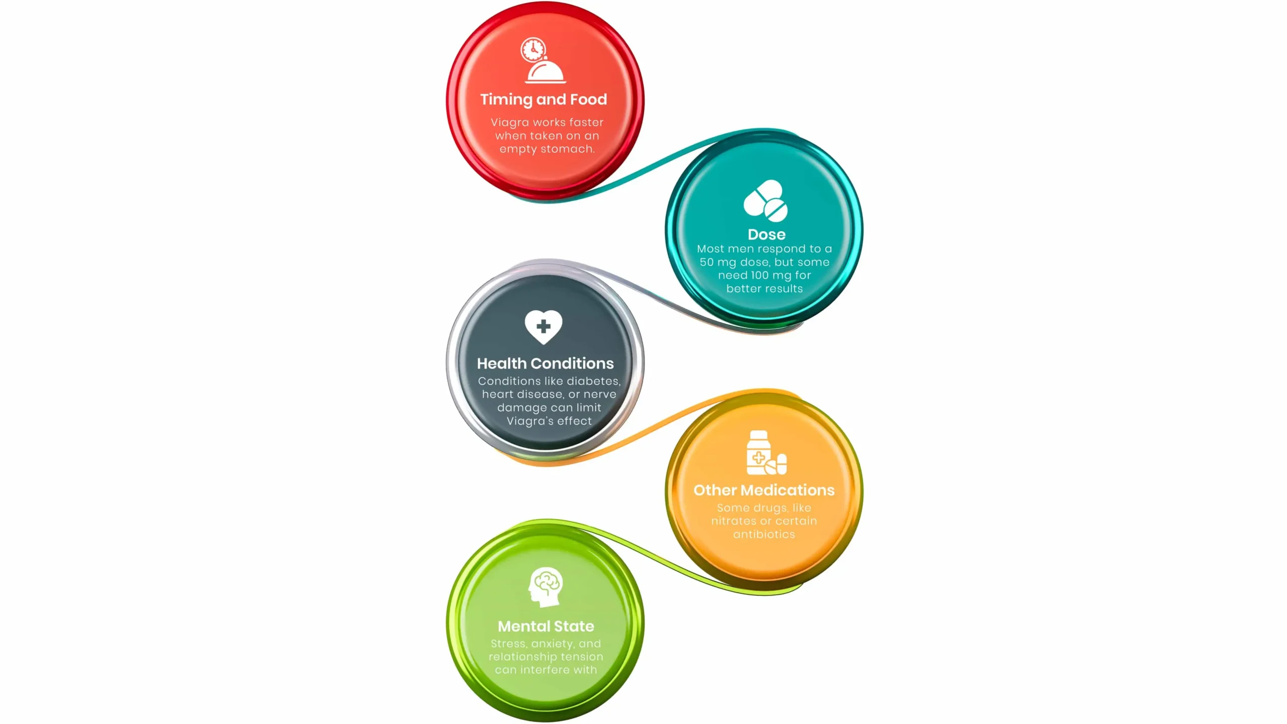 Factors That Can Affect Viagra’s Effectiveness