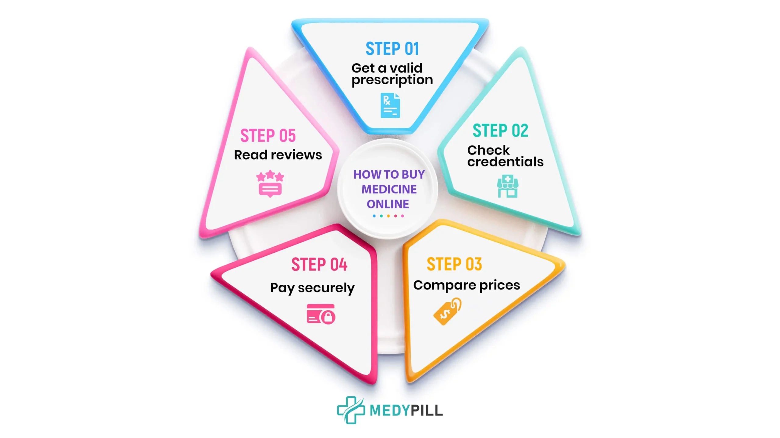 Step-by-Step How to Buy Cheap Medicine Online Safely-min
